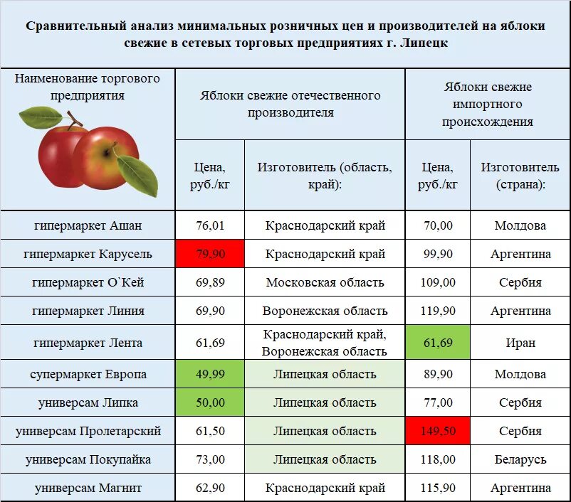 В каком количестве можно есть яблоки. Сколько стоят яблоки. прайс на яблоки. магазин яблоня.