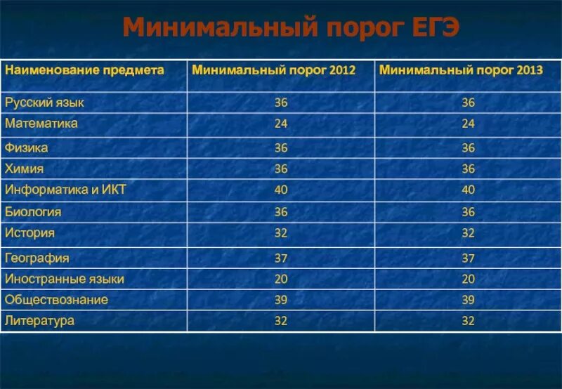 Минимальный порог явки. Порог ЕГЭ. Минимальный порог. Минимальный порог математика. Минимальный порог ЕГЭ.