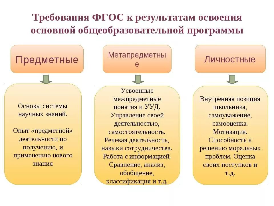 Требованиями фгос к образовательным результатам являются. Предметные метапредметные и личностные Результаты обучения. Образовательные Результаты предметные метапредметные личностные. Подходы к обучению предметные межпредметные и метапредметные. Требования ФГОС К метапредметным результатам обучения.