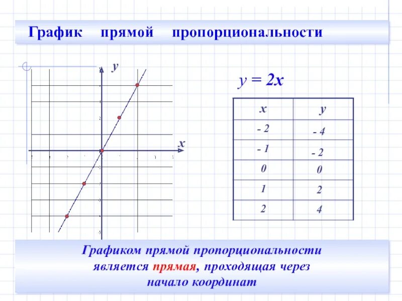 Какие функции задают прямую пропорциональность. Таблица Графика прямой пропорциональности. График прямой пропорциональности 7 класс. Прямая пропорциональность график прямой пропорциональности. Прямая и Обратная пропорциональность графики и функции.