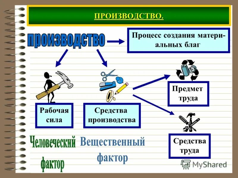 Продукт труда виды. Средства труда. Средства производства предметы труда. Предметы труда средства труда рабочая сила. Средства производства и рабочая сила.