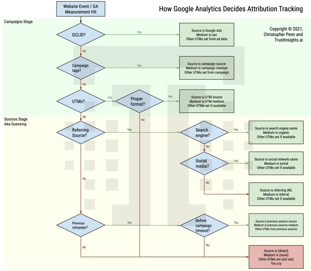 Permissions process. Протокол Hit med 2017 на русском. Detailed Google Analytics Architecture flowchart.