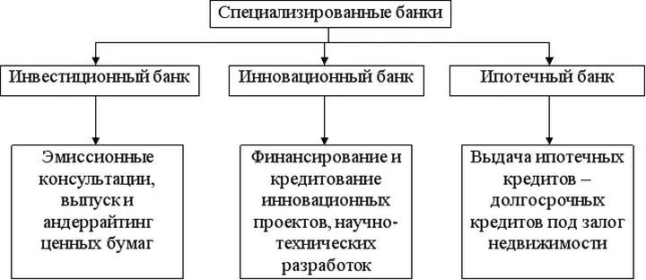 Специализированные банки функции. Виды специализированных банков. Функции специализированных банков. Специализированные банки схема. Ипотечные операции банка