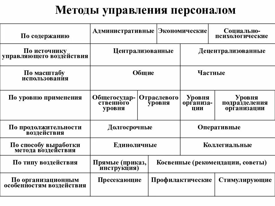 Социальное управление методы воздействия. Методы управления персоналом таблица. Организационно-административные методы управления персоналом. Административные и экономические методы управления. Организационные методы воздействия на персонал.