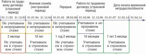 Страховой стаж по трудовому договору. Служба в армии стаж. Служба в армии включается в трудовой стаж?. Входит армия в трудовой стаж для пенсии. Входит ли служба в армии в страховой стаж.