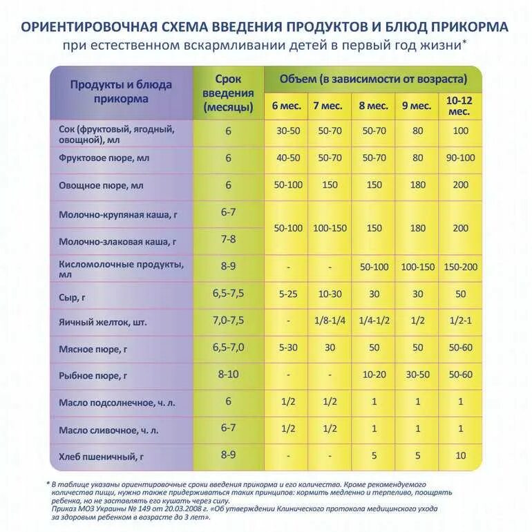 Таблица введения прикорма с 6 месяцев. Таблица кормления детей 6 месяцев прикорм. Схемы введения прикорма на грудном вскармливании с 6. Порядок введения прикорма при искусственном вскармливании таблица.