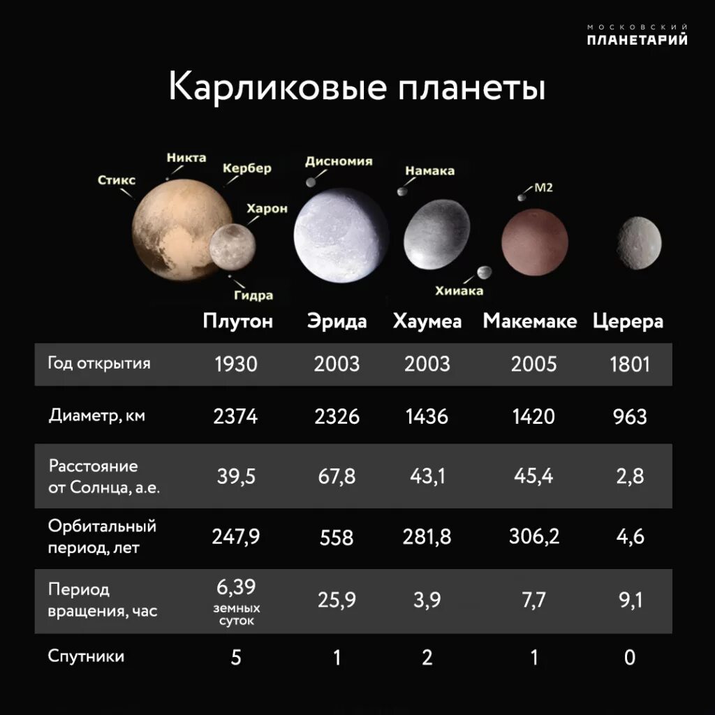 Какие космические объекты названы