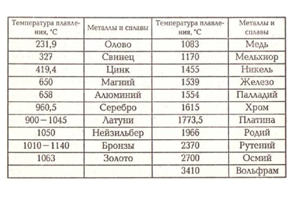 Температуры плавления газов. Температура плавления бронзы и меди. Температура плавки металлов таблица. Температура плавления металлов таблица. Температура плавления цветных металлов таблица.