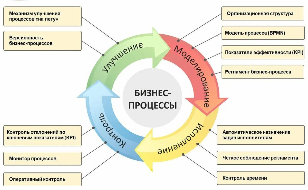 Бизнес-процессы систем управления проектами. Оптимизация бизнес процессов схема. Система бизнес-процессов организации. Управление бизнеспроцесами. Организация эффективного учета