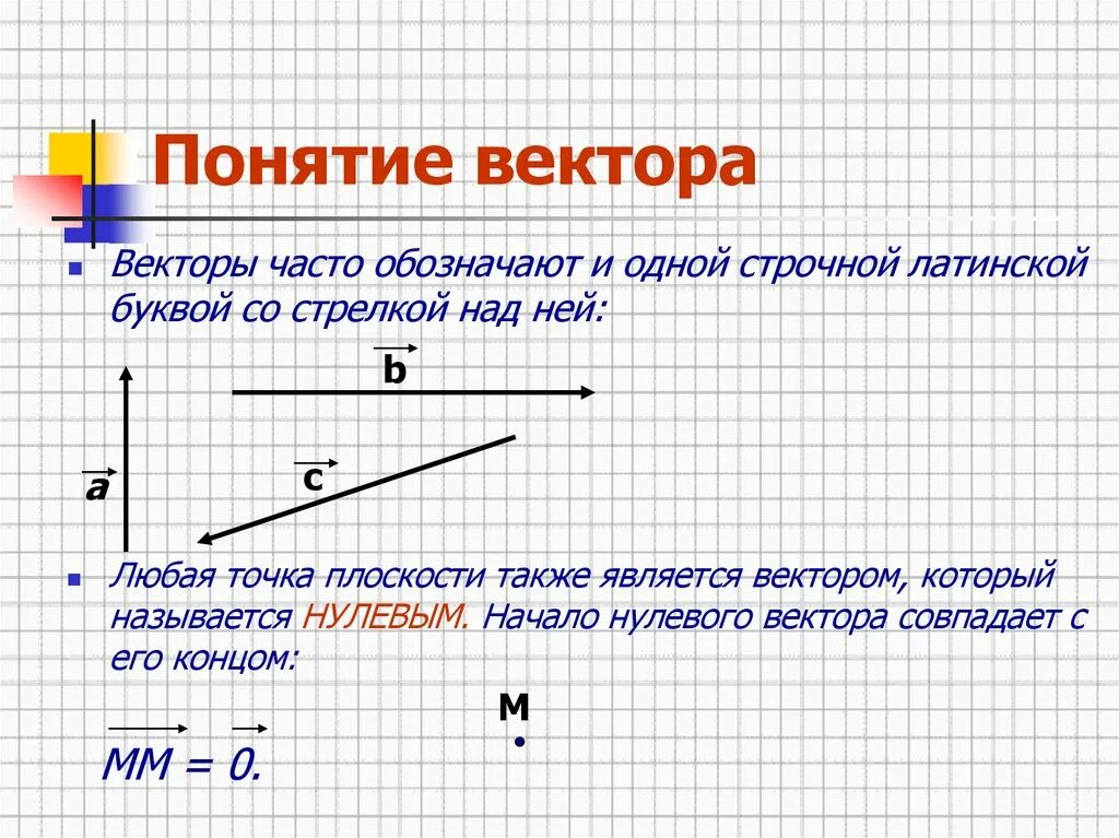 Понятие вектора. Понятие веков. Понятие равенства векторов. Понятие геометрического вектора.