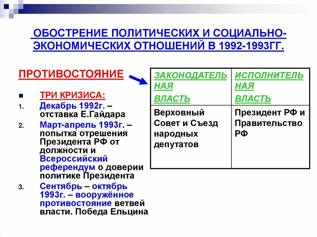 Кризис 1992. Кризис двоевластия 1992-1993. Политический кризис 1992-1993 гг. проявился в …. Кризис двоевластия 1992-1993 гг кратко. Политический кризис 1993 года в России.