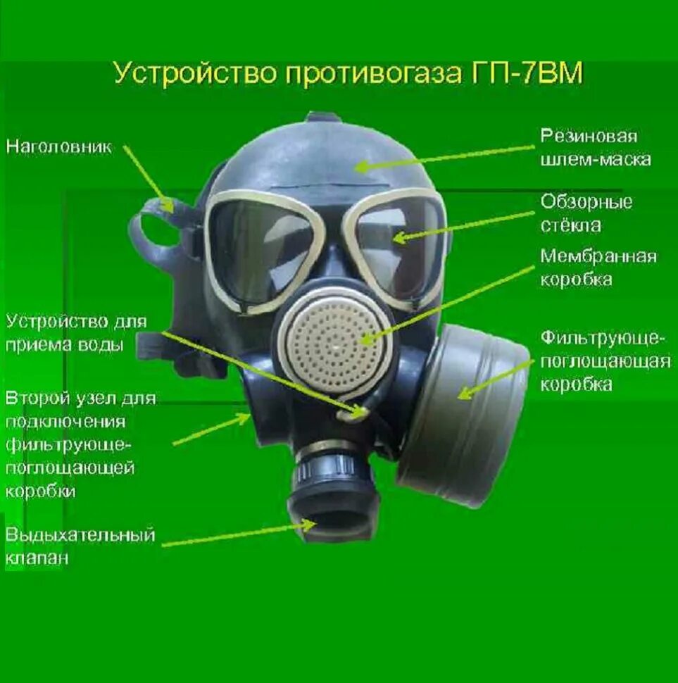 Противогаз описание. Противогаз Гражданский фильтрующий ГП-7. Гражданский противогаз ГП-7вмт. Противогаз ГП-7 ВМ состоит из. Комплектация противогаза ГП-7.