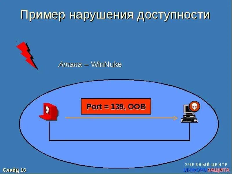 Нарушение доступности. Нарушение доступности информации пример. доступность информации примеры. доступность в информатике примеры. пример несоблюдения доступности.