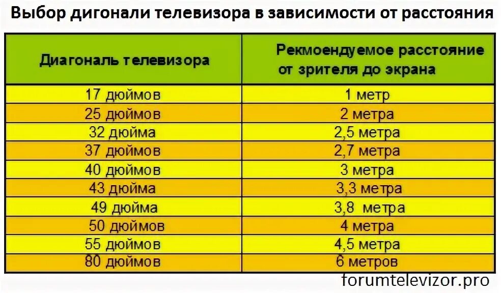 Какой диагонали должен. Расстояние до телевизора в зависимости от диагонали таблица. таблица зависимости диагонали телевизора от расстояния. расстояние для просмотра телевизора 32 дюйма. какую диагональ телевизора выбрать при расстоянии 3.5.
