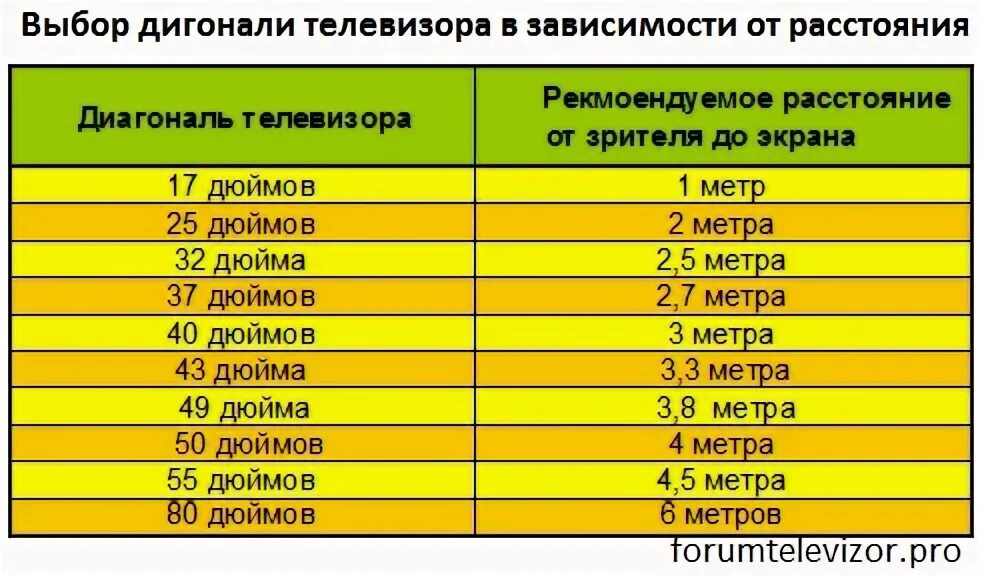 Расстояние до телевизора в зависимости от диагонали таблица. Таблица зависимости диагонали телевизора от расстояния. Расстояние для просмотра телевизора 32 дюйма. Какую диагональ телевизора выбрать при расстоянии 3.5. 43 дюйма телевизор расстояние