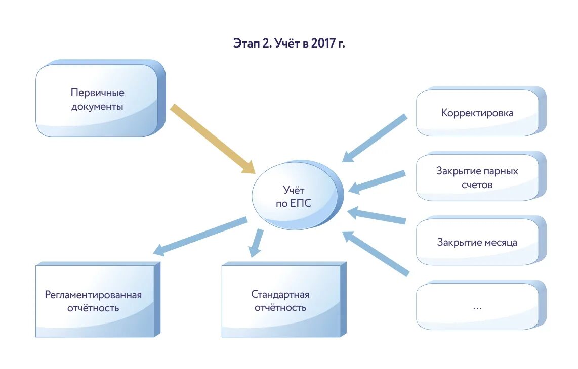 Учет по ЕПС. Отраслевые стандарты бухгалтерского учета. ЕПС что это в бухгалтерии. Европейский платежный Союз схема. Учет прогресса