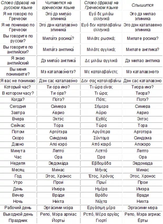 Слова на греческом языке с переводом. Греческий разговорник с транскрипцией на русском языке. Базовые греческие слова. Базовые греческие слова и фразы с транскрипцией.