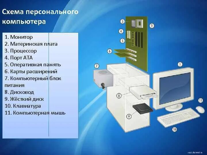 Полный перечень основных устройств персонального компьютера