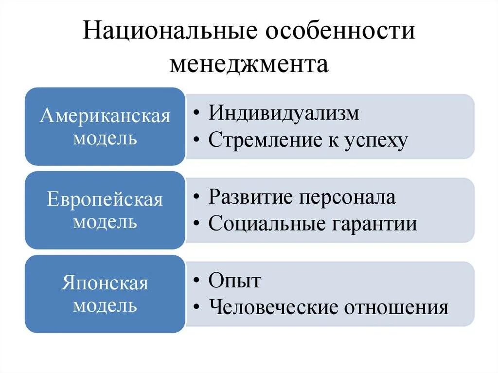 Особенности управления страны. Национальные особенности менеджмента. Национальные модели менеджмента. Особенности моделей менеджмента. Национальные особенности менеджменнт.