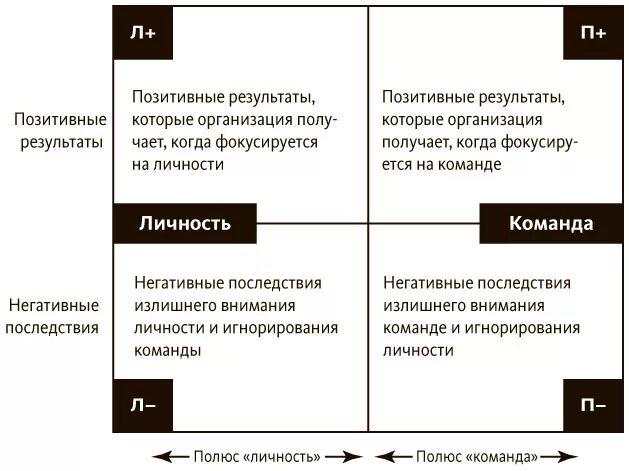 Отметить положительные результаты. Управление полярностями. Управление полярностями как решать нерешаемые проблемы. Управление полярностями примеры. Теория полярностей.