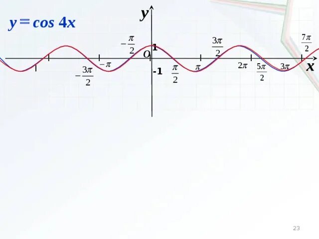 Y cos 2 4x. Y cos4x график. график y=4cosx. cos4x. cos x = 1.