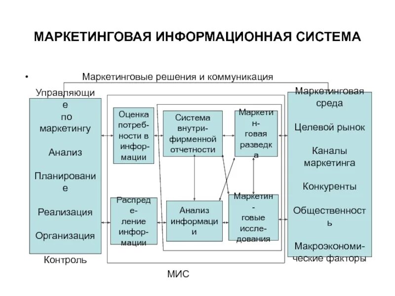 Функционирование маркетинговой информационной системы. Маркетинговая информационная система. система маркетинга. маркетинговые решения. информационные системы в маркетинге.