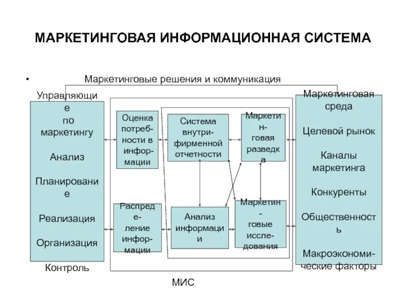 Организация маркетинговой информации. Маркетинговая информационная система. Система маркетинга. Маркетинговые решения. Информационные системы в маркетинге.