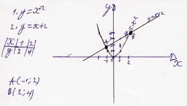 Построить 5х у 1. Постройте в одной системе координат графики функций. В 1 И той же системе координат графики функций. В одной и той же системе координат постройте графики функций y 1/x. В одной и той же системе координат постройте графики функций а у 0.5х.