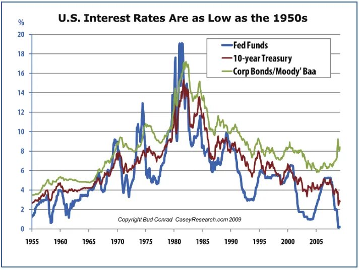 еврооблигации картинки. статистика. S interest s interest. S interest s interest. Federal funds rate ap macro.