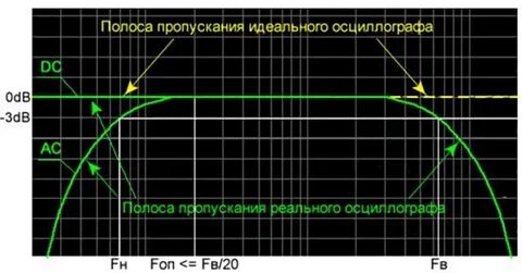 Граничную частоту полосы пропускания