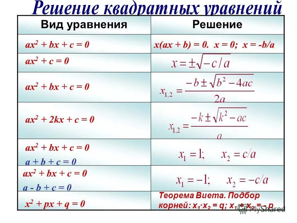 Ax2+KX+C. En kx2/2. Ax2+2kx+c 0. Ax2 BX C 0 примеры. Ax2 x 3 0