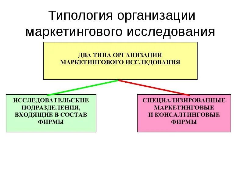 Организация маркетинговых исследований. Типология маркетинговых исследований. Формы проведения маркетинговых исследований. Организация маркетинговых исследований на предприятии. Область маркетингового исследования