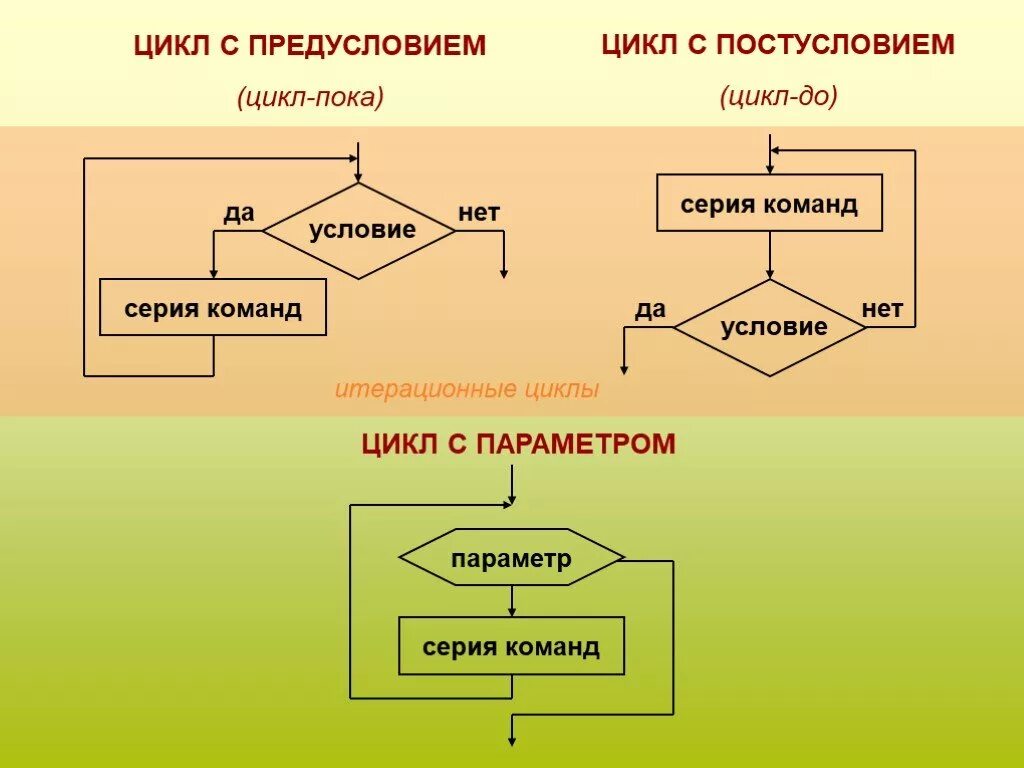 Информатика 7 класс циклы. Циклический алгоритм, цикл "пока", цикл с предусловием;. Цикл с предусловием постусловием и параметром. Алгоритм цикла с предусловием. Алгоритм цикла с предусловием по информатике.