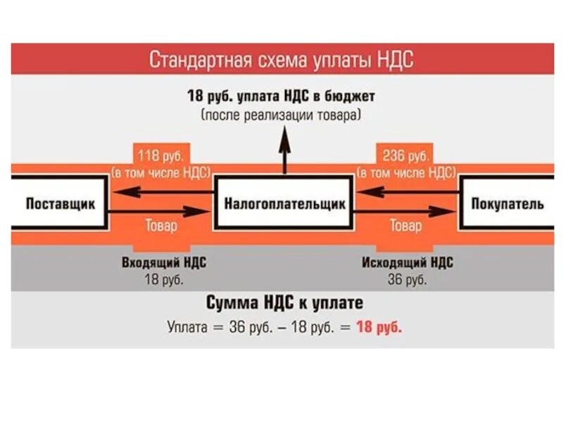 Возмещение уплаченного ндс