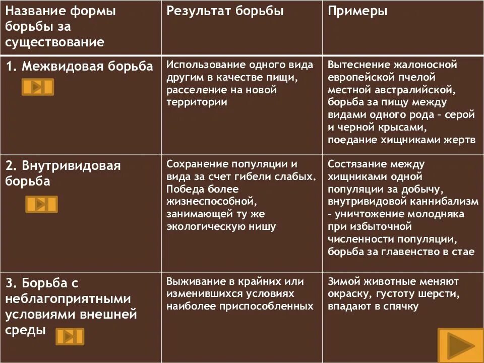 Таблица формы борьбы за существование характеристика форма. Виды борьбы за существование примеры. Борьба за существование примеры. Формы межвидовой борьбы за существование. Выбери три верных характеристики борьбы за существование