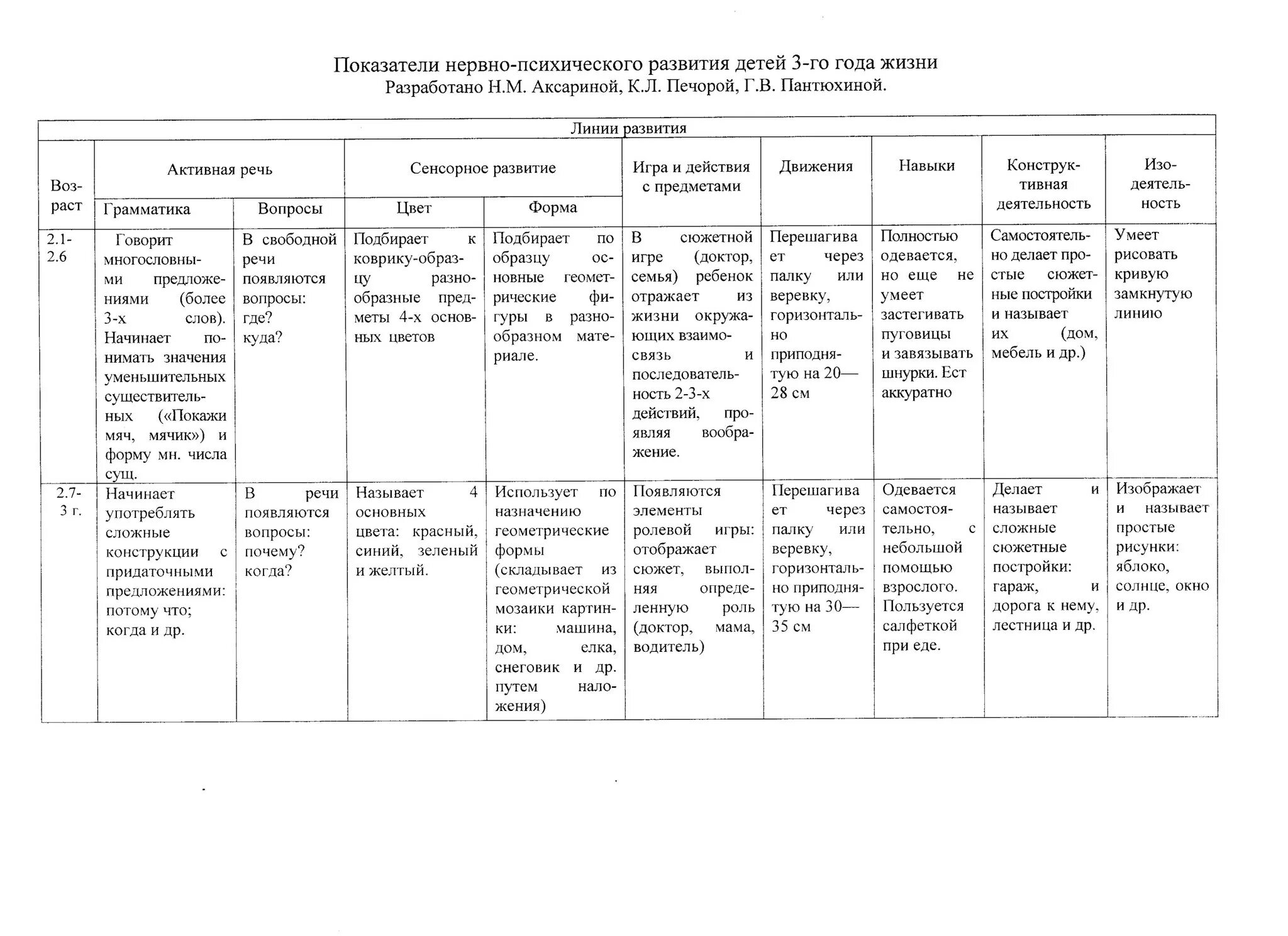 Психическое развитие ребенка в 3 года. Показатели нервно-психического развития детей 3-го года жизни. Показатели нервно - психического развития детей 3 лет. Показатели нервно - психического развития детей 2 - лет. Показатели нервно психического развития детей 2 го года жизни.