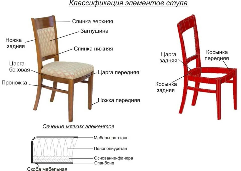 Собираю стул со спинкой. Строение стула схема. стул со спинкой из дерева своими руками чертежи. чертеж стула название деталей. стула сбоку материалы разрез стула.