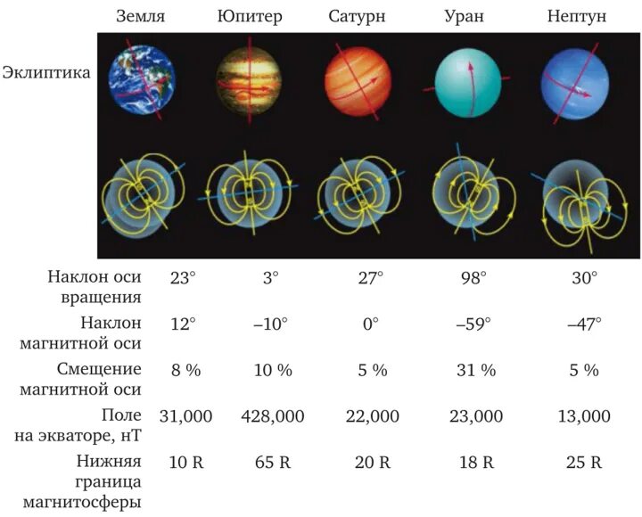 Какие земные группы есть. Магнитное поле солнечной системы таблица. Магнитное поле планет солнечной системы таблица. Магнитное поле планет солнечной системы. Магнитное поле на разных планетах солнечной системы.