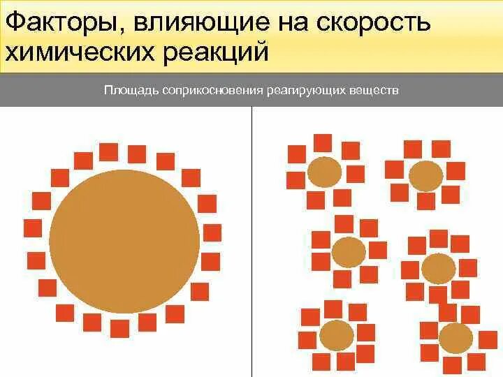 Площадь поверхности соприкосновения реагентов скорость реакции. Площадь соприкосновения реагирующих веществ. влияние поверхности соприкосновения реагирующих веществ. площадь поверхности соприкосновения реагирующих веществ. скорость реакции от площади соприкосновения.