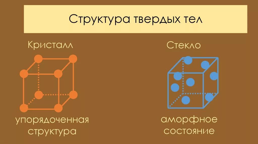 Структура состояние движение. Структура твердых тел. Структура строения твердых тел. Структура твердых тел физика. Структура твёрдых тел в физике.