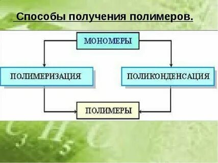 Полимеры получают методами