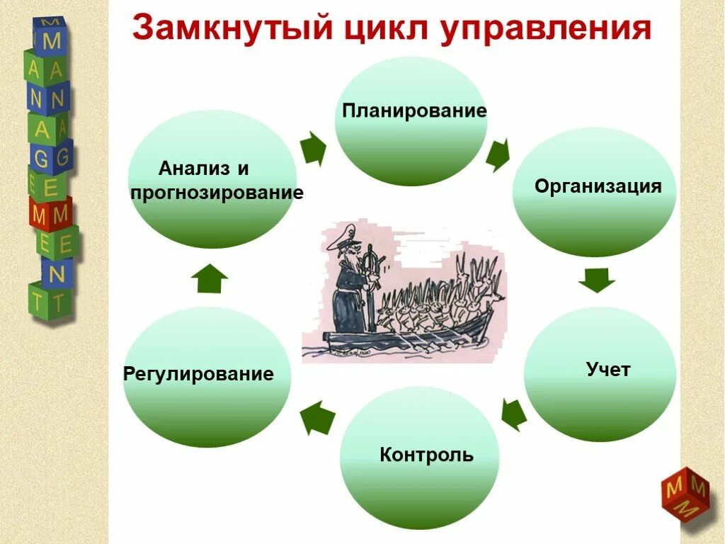 Анализ планирование организация управление. Замкнутый цикл управления. цикл управления анализ планирование. анализ, планирование, организация, контроль, регулирование. учет контроль анализ планирование.