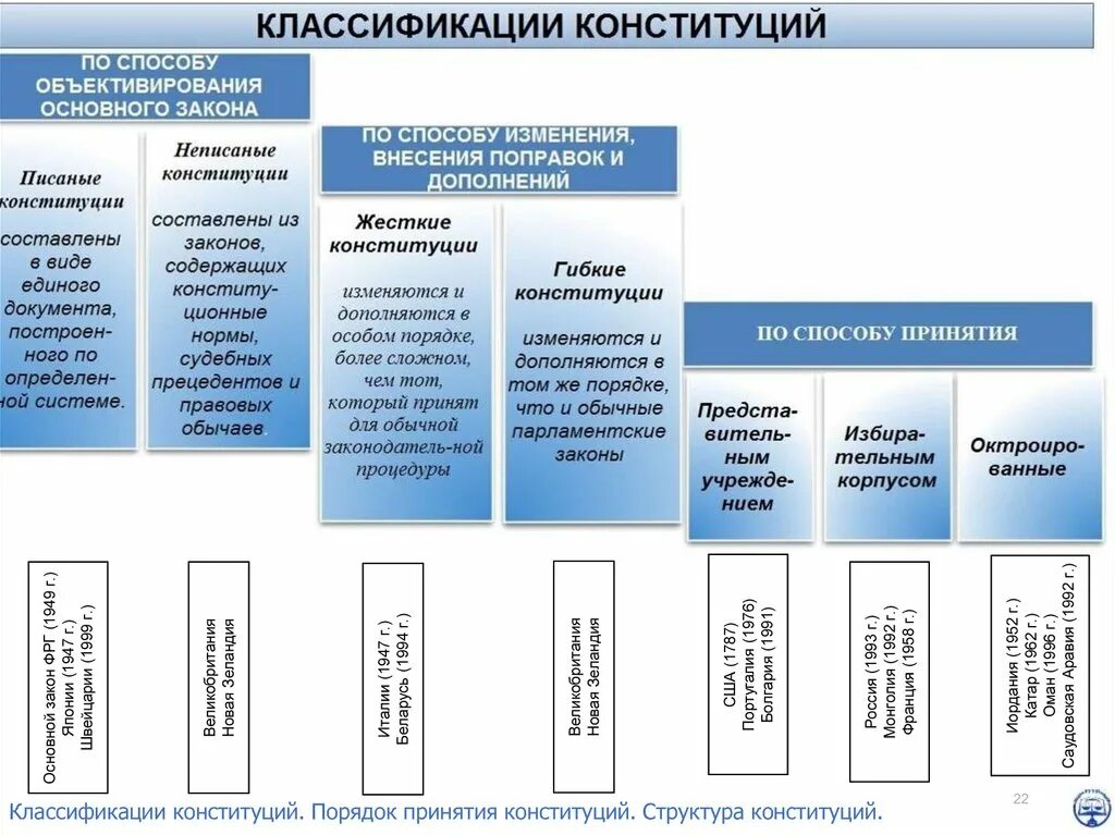 Порядок принятия конституционных поправок и изменений. Порядок принятия конституции. теории конституции. основные теории конституции. способы принятия конституции таблица.