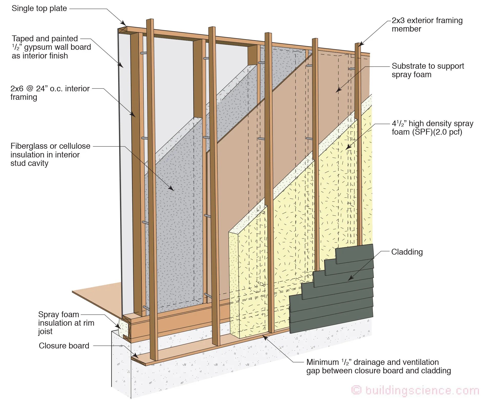 Framing the other. Каркасный дом. стойка ларсена в каркасном доме. long wood frame wall support. wall cabinets support framing.