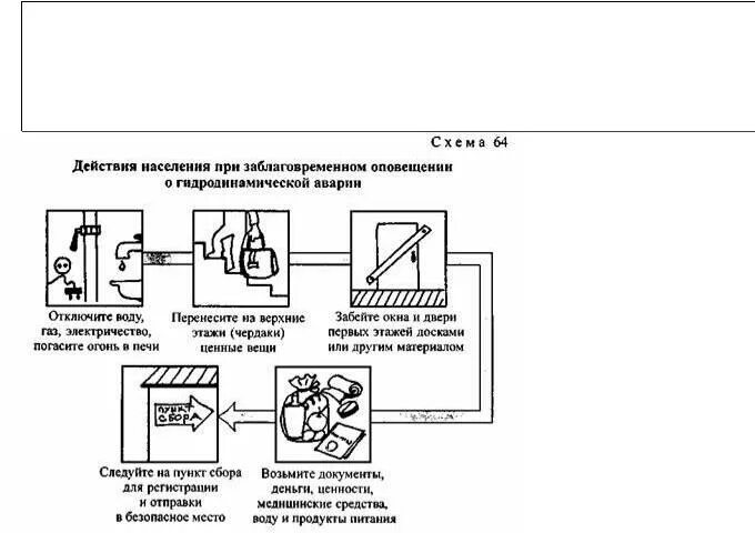 Действия при заблаговременном оповещении. Предупредительные мероприятия при гидродинамических авариях. Алгоритм безопасного поведения при гидродинамических авариях. Правила безопасного поведения при гидродинамических авариях 8 класс. Памятка правила поведения при гидродинамических авариях.