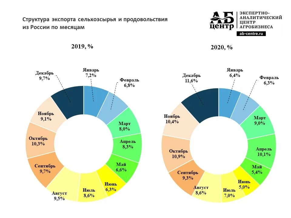 Производство продовольствия в россии. Статистика экспорта России. Импорт и экспорт продовольствия в России. Экспорт продовольствия РФ.