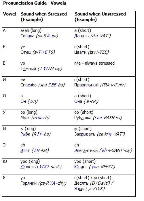 Language pronunciation. Vowels in russian language. russian vowel chart. consonants and vowels russian language. pronunciation of russian vowels.