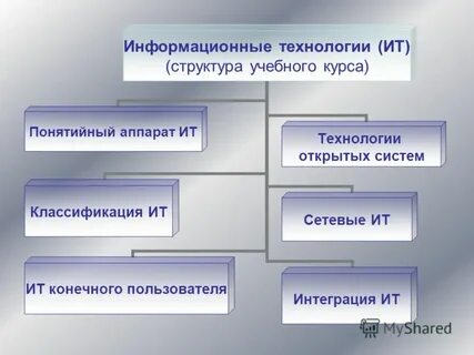 Информационные технологии презентация 8 класс технология