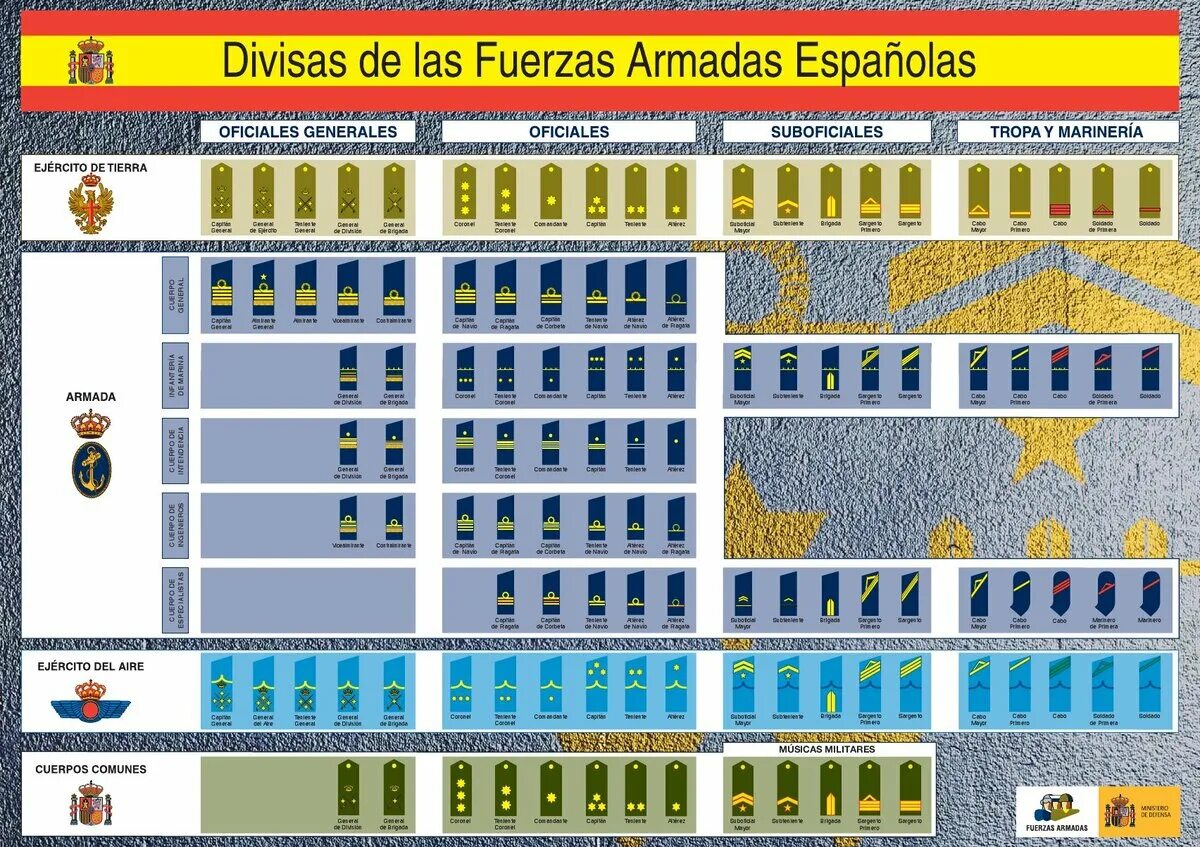 Полицейский чин сканворд. Звания в армии Испании. Испанские военные звания. Знаки различия испанской армии. Воинские звания испанской армии.