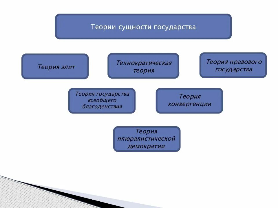 Теория элит государства. Концепции сущности государства. Теории сущности государства. Основные теории о сущности государства. Современные теории сущности государства.